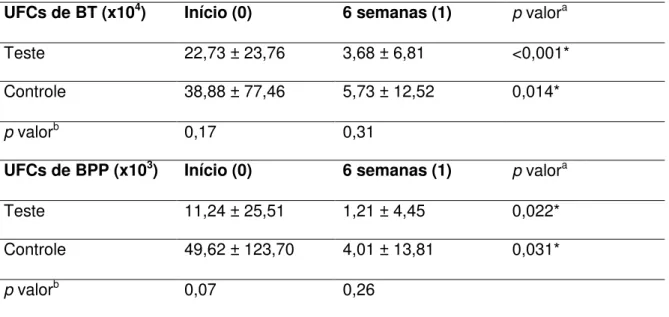 Tabela 5.2  – Média, desvio padrão e comparação dos grupos experimentais Teste (T) e Controle (C)  e  dos  momentos  com  relação  ao  número  de  Unidades  Formadoras  de  Colônias  (UFC)  de bactérias totais (BT) e bactérias pigmentadas de preto (BPP) 