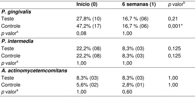 Tabela 5.3  – Porcentagem de pacientes com Porphyromonas gingivalis (P. gingivalis),   Prevotella intermedia (P
