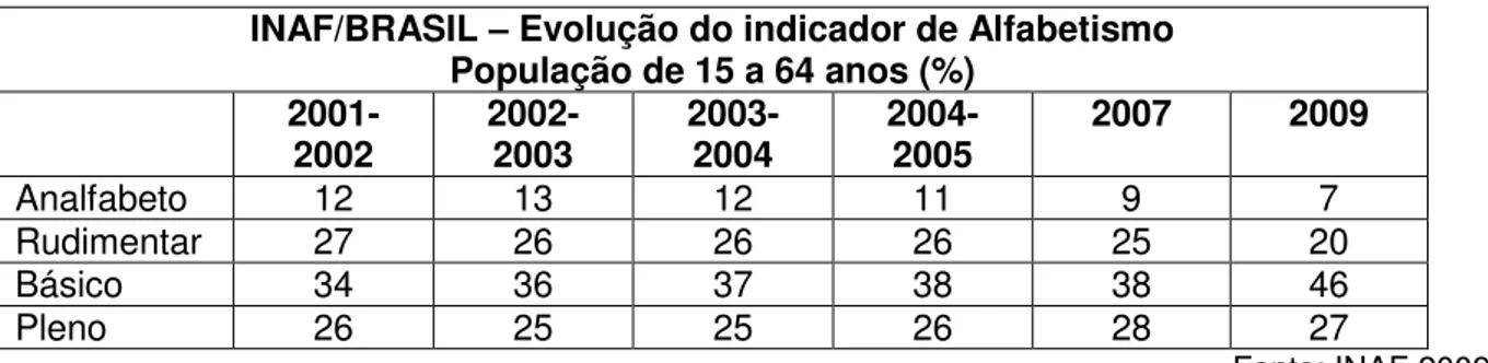 Tabela 1: Indicadores de alfabetismo  – INAF – 2001 até 2009  INAF/BRASIL  – Evolução do indicador de Alfabetismo 