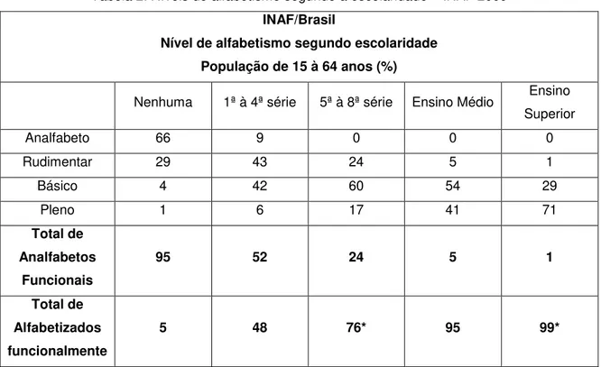 Tabela 2: Níveis de alfabetismo segundo a escolaridade  – INAF 2009  INAF/Brasil 