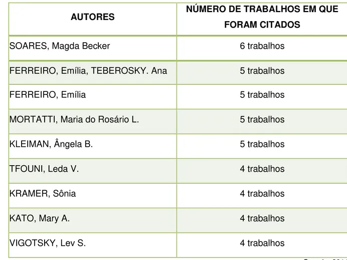 Tabela 3: Autores mais citados nas teses analisadas do banco de teses da Capes do ano de 2009 