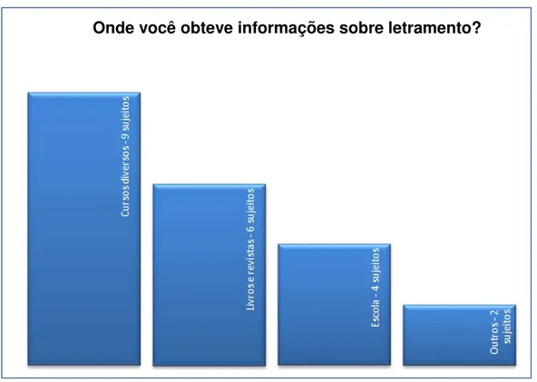 Gráfico 3: Oportunidades de contato com o termo letramento 