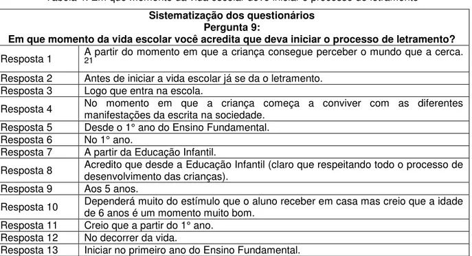 Tabela 4: Em que momento da vida escolar deve iniciar o processo de letramento  Sistematização dos questionários 