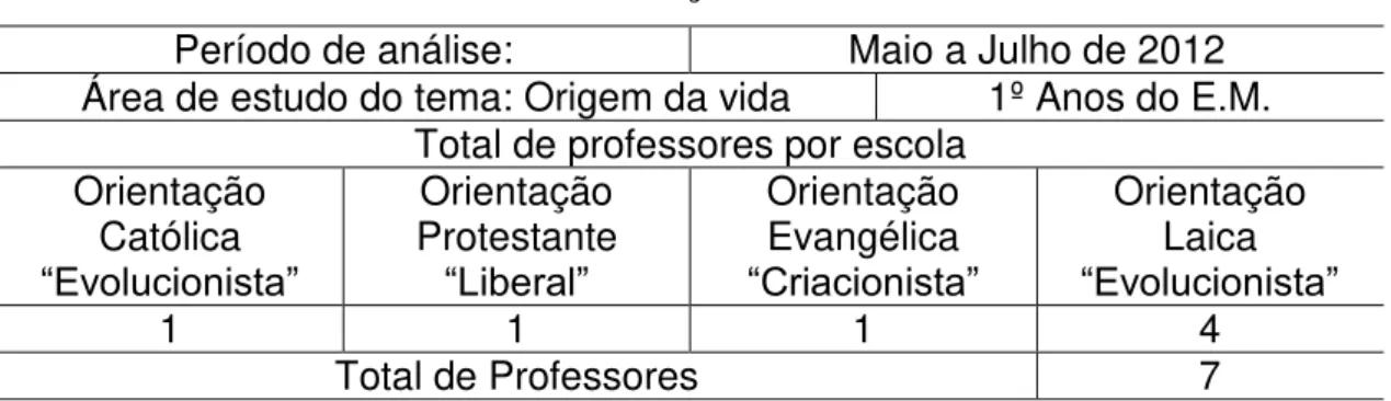 Tabela 4: Descrição da Análise de Entrevistas  Período de análise:  Maio a Julho de 2012  Área de estudo do tema: Origem da vida  1º Anos do E.M