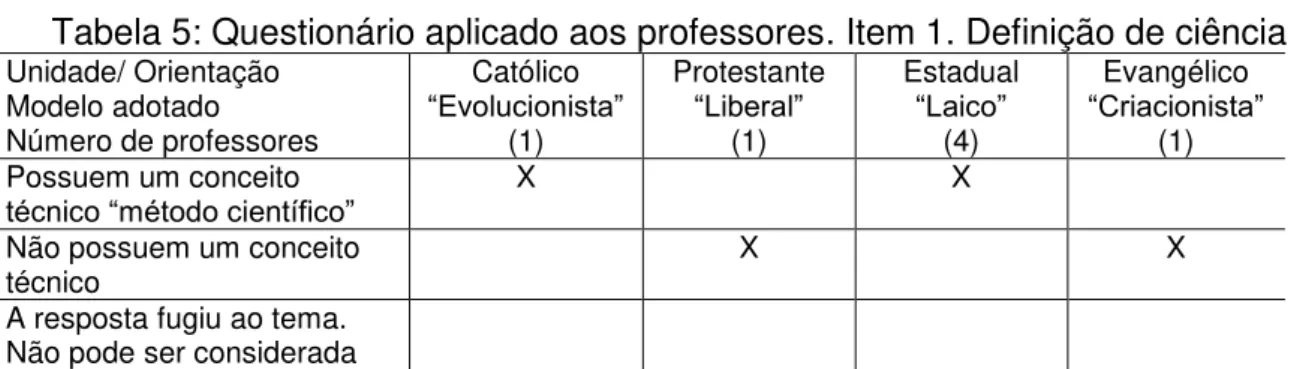 Tabela 5: Questionário aplicado aos professores. Item 1. Definição de ciência 