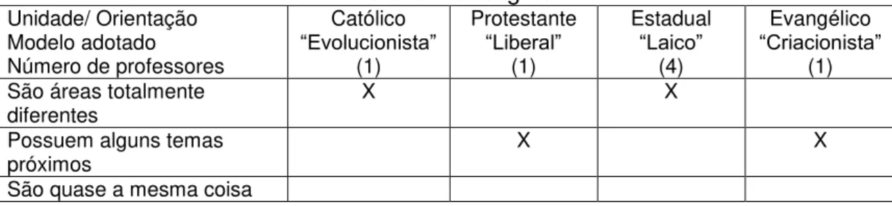 Tabela 9: Questionário aplicado aos professores: Item 4. Qual a diferença entre  ciência e religião?  Unidade/ Orientação  Modelo adotado  Número de professores  Católico  “Evolucionista” (1)  Protestante “Liberal” (1)  Estadual “Laico” (4)  Evangélico  “C