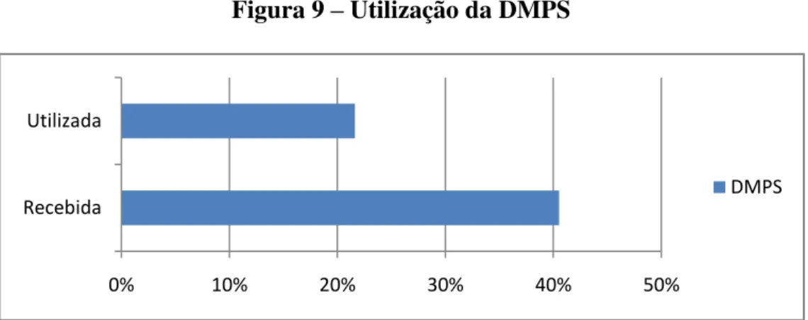 Figura 9 – Utilização da DMPS 