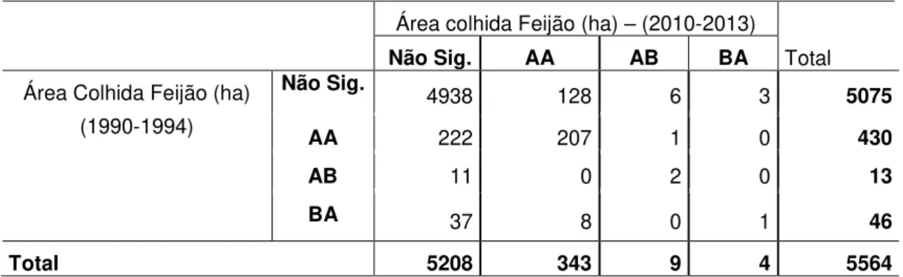 Tabela 3: Tabulação cruzada entre as classes do método LISA, considerando a área de feijão colhida  (ha) nos períodos de 1990-1994 e 2010-2013