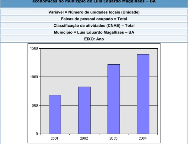 Gráfico 06 – Número de estabelecimentos com pessoal ocupado em todas as atividades  econômicas no municipio de Luis Eduardo Magalhães – BA 