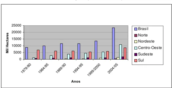 Gráfico 4: Evolução da área ocupada com soja em anos selecionados – Brasil e  Grandes Regiões (em mil hectares) 