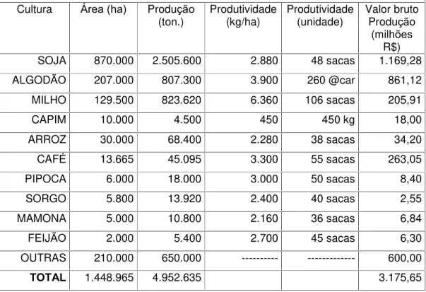Tabela 01 - Região oeste da Bahia – safra de grãos 2004/2005 