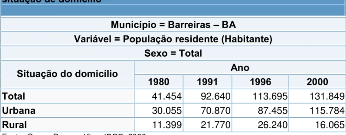 Tabela 02 - População total residente no municipio de Barreiras – BA por  situação de domícilio 