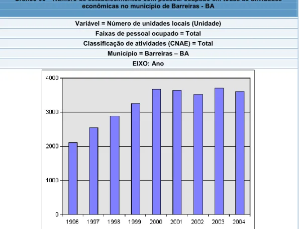 Gráfico 05 – Número de estabelecimentos com pessoal ocupado em todas as atividades  econômicas no município de Barreiras - BA 