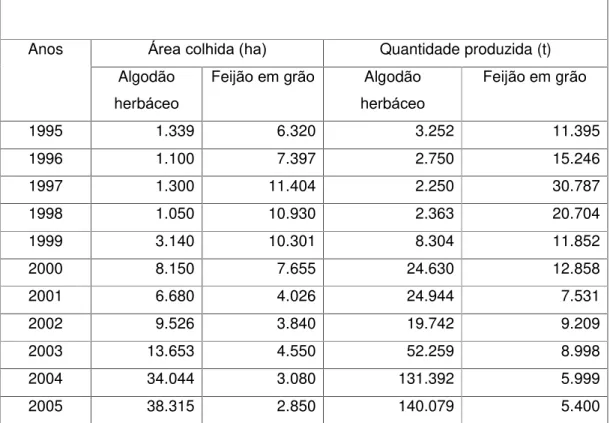 Tabela 03 - Produção de algodão e feijão no município de Barreiras – BA 