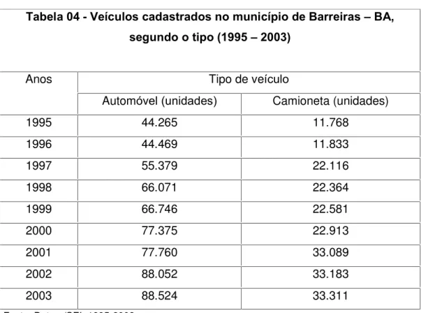 Tabela 04 - Veículos cadastrados no município de Barreiras – BA,   segundo o tipo (1995 – 2003) 