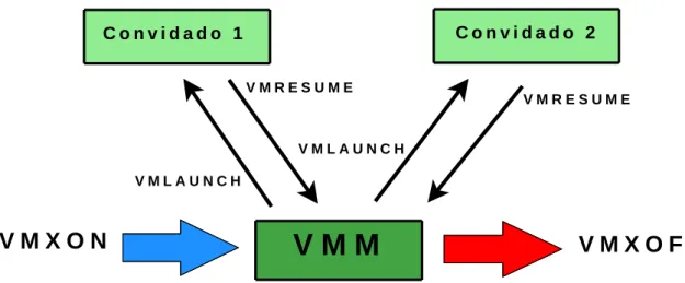 Figura 1 – Operação da tecnologia de virtualização da Intel [52].