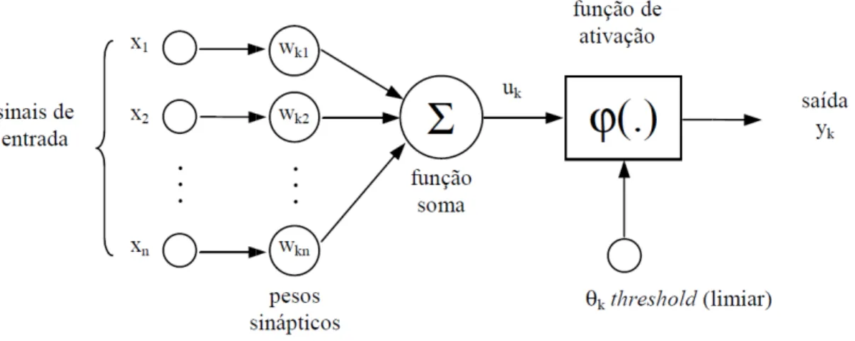 Figura 3.2 Modelo não-lin O esquema de um neurôni seguintes elementos:  •  Sinapses  -  caracte intensidade