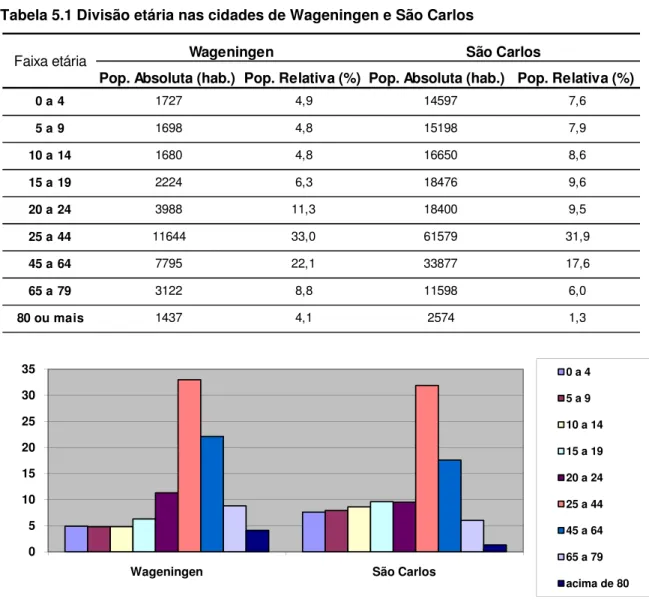 Tabela 5.1 Divisão etária nas cidades de Wageningen e São Carlos 