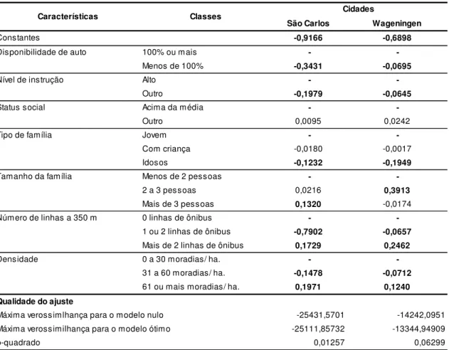 Tabela 6.1 Resultado dos modelos Logit de São Carlos e Wageningen 
