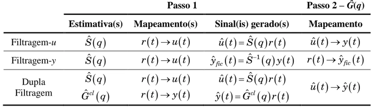Tabela 3.4: Sumário para aplicação dos Métodos de Dois-Passos 