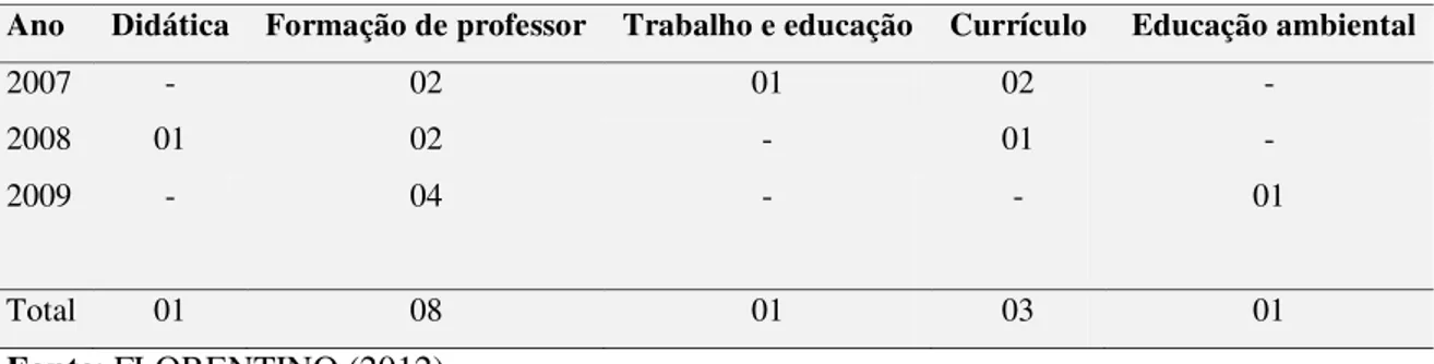 Tabela 1 – Trabalhos apresentados nas reuniões da ANPED (2007-2009). 