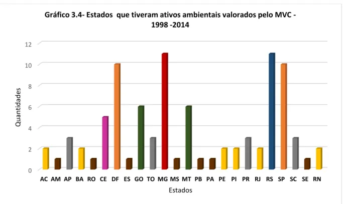 Gráfico 3.4- Estados  que tiveram ativos ambientais valorados pelo MVC - -1998 -2014