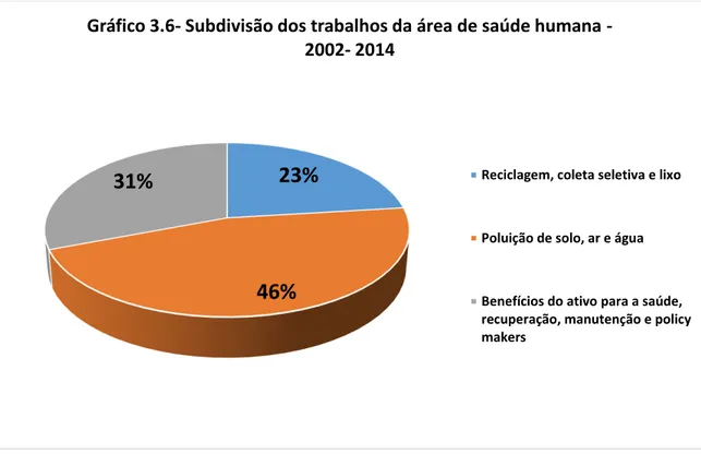 Gráfico 3.6- Subdivisão dos trabalhos da área de saúde humana - -2002- 2014