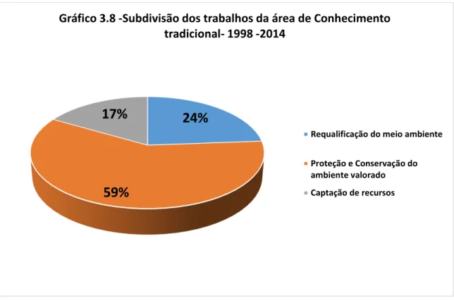 Gráfico 3.8 -Subdivisão dos trabalhos da área de Conhecimento  tradicional- 1998 -2014