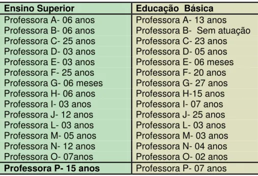 Tabela 4  – Experiência na educação superior/Educação Básica  Ensino Superior  Educação  Básica  Professora A- 06 anos  Professora A- 13 anos  Professora B- 06 anos  Professora B-  Sem atuação  Professora C- 25 anos  Professora C- 23 anos  Professora D- 03