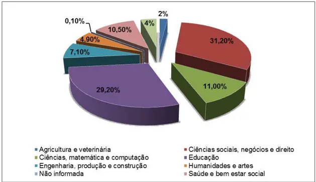 Figura 3  – Distribuição dos cursos de pós-graduação lato sensu no Brasil por área de conhecimento