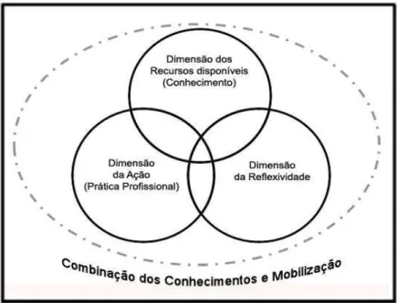 Figura 8  – Interação das três dimensões de competências. 