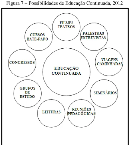 Figura 7  – Possibilidades de Educação Continuada, 2012 