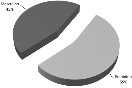 Gráfico 3  –  Distribuição dos participantes por gênero. 