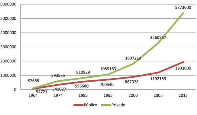 Gráfico 1 – Evolução das matrículas no Ensino Superior no Brasil, entre 1964 e 2013. 