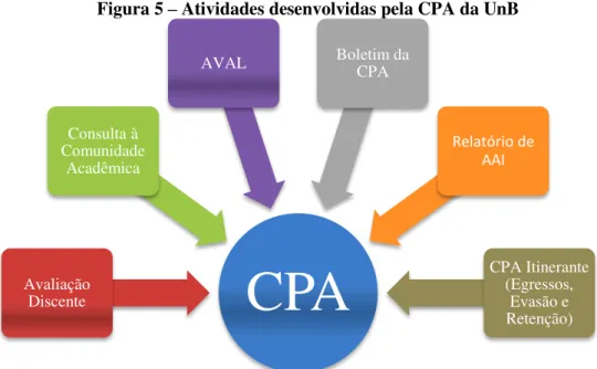 Figura 5 – Atividades desenvolvidas pela CPA da UnB 