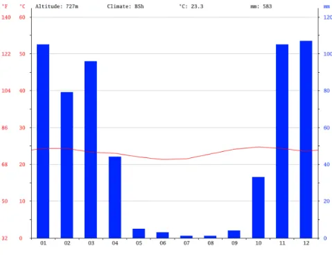 Figura  4  -  Gráfico  de  temperatura  da  região  de  Irecê,  Bahia.  FONTE: 