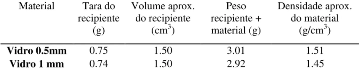 Tabela 3.1  –  Características dos corpos de prova de vidro  Material  Tara do  recipiente  (g)  Volume aprox