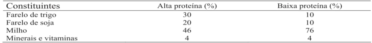 Tabela 1- Percentagem dos constituintes dos concentrados de alta e baixa proteína fornecidos aos ovinos Santa Inês.
