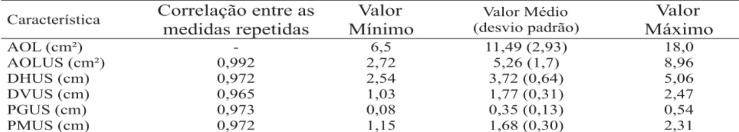 Tabela 3 – Valores médio (desvio padrão), mínimo e máximo para área de olho de lombo real (AOL) e para características de carcaça de cordeiros Santa Inês medidas através do ultra-som