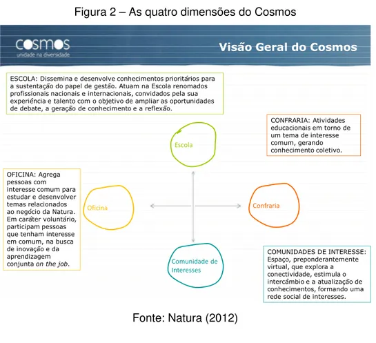 Figura 2 – As quatro dimensões do Cosmos  Escola Oficina Comunidade de  Interesses Confraria!&#34;#$% &amp;' ( ( ) ( * ))&#34;+ , ! $ &#34;# -).(&#34;##-+/!%!&#34;#- +# Fonte: Natura (2012) 