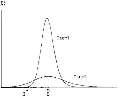 Figura 6: Paradoxo na sele¸c˜ao de itens de um CAT (Fonte: Linden e Glas (2010) modo que os crit´erios de sele¸c˜ao que consideram a estimativa provis´oria de 