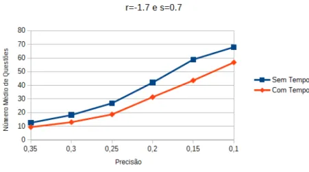 Figura 10: Compara¸c˜ao entre o Estudo I e o caso 4 do Estudo II