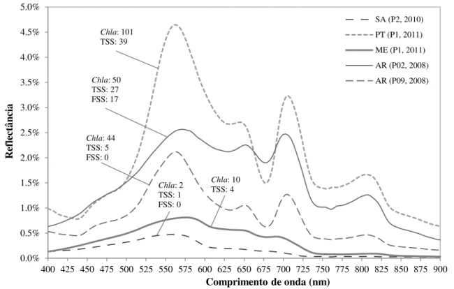 Figura  6.  Espectros  obtidos  em  alguns  pontos  amostrais.  Associados  a  cada  curva,  dados  de  Chla  (µg/L), TSS (mg/L) e FSS (mg/L)