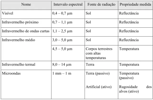 Tabela 1 – Principais regiões ou intervalos espectrais usados em sensoriamento  remoto
