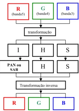 Figura 4 – Esquema do procedimento da transformação RGB – IHS. 