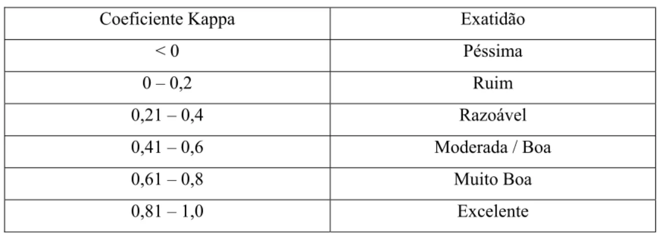 Tabela 6 – Classificação do coeficiente Kappa, segundo Landis e Koch (1977). 