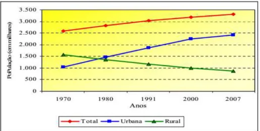 Figura 6 - Crescimento da população urbana e rural na bacia do rio Doce 