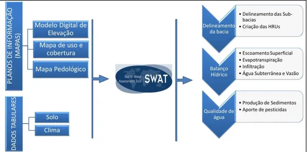 Figura 1 - Dados de entrada no SWAT e resumo de processos. 