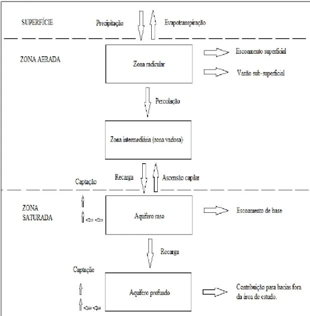 Figura 2 - Representação da fase terrestre do ciclo hidrológico para o cálculo do balanço hídrico  pelo modelo SWAT (GARRIDO, 2003)