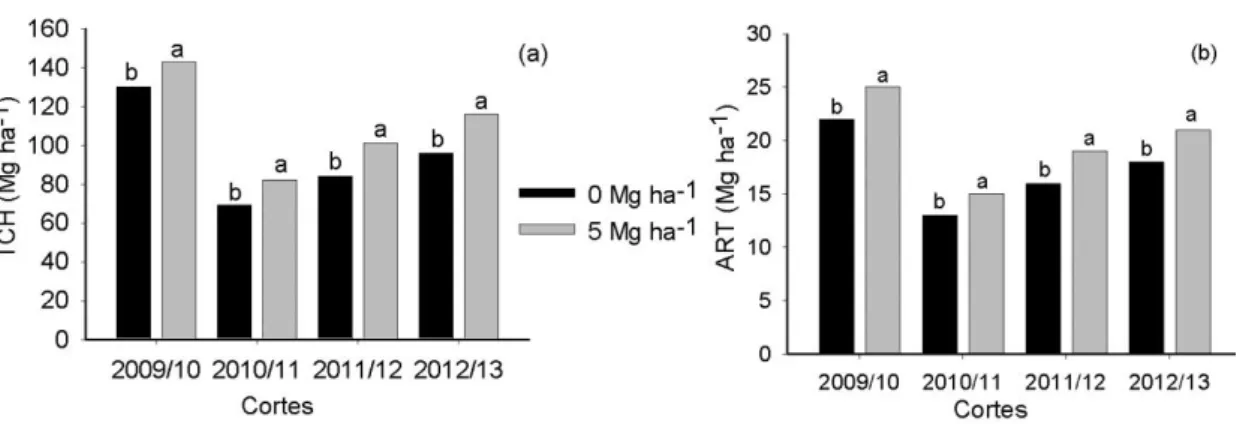 Figura  5.5:  Produtividade  de  colmos  por  hectare  (TCH)  (a)  e  de  açúcares  redutores  totais (ART) (b) de cana-de-açúcar nos ciclos de cana planta (2009-10), primeira soca  (2010-11),  segunda  soca  (2011-12)  e  terceira  soca  (2012-13)  em  re